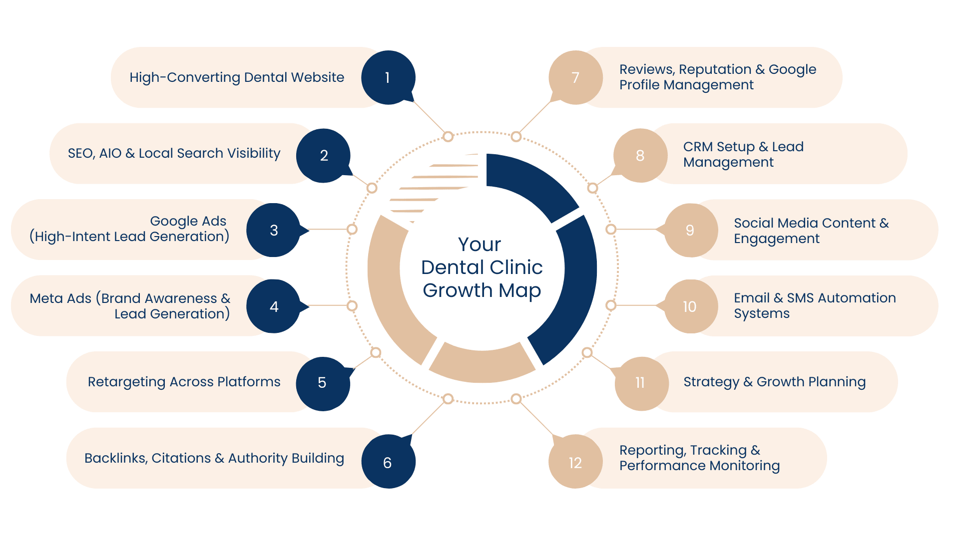 Ignite Dental Marketing - framework for success for dentists and orthodontists in NZ